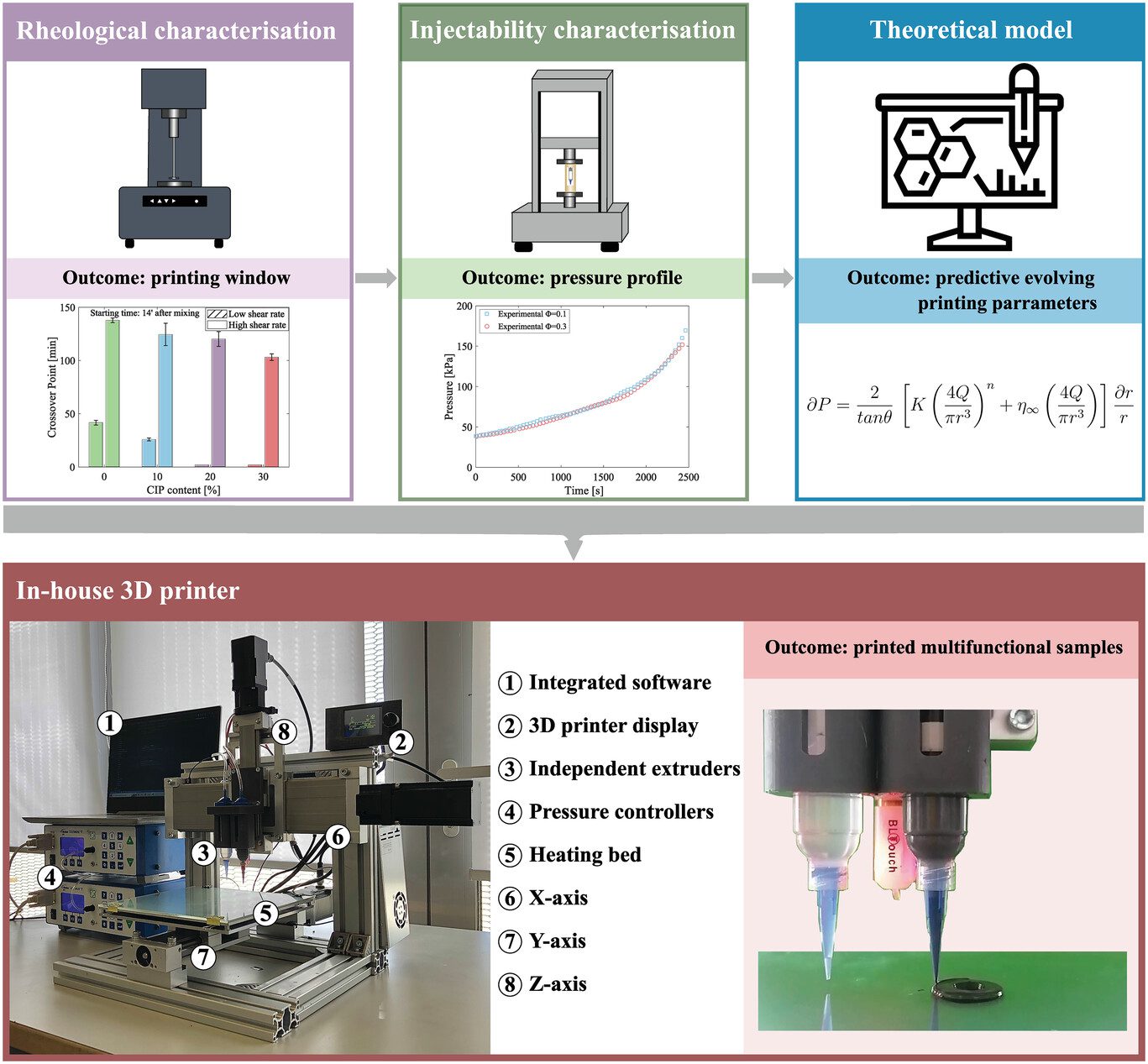 Monodon - Computationally Guided DIW Technology to Enable Robust Printing of Inks with Evolving Rheological Properties