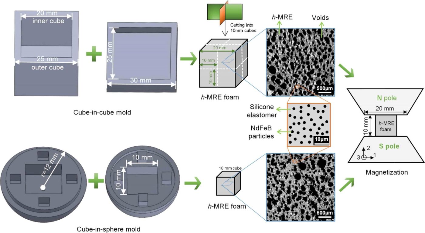 Monodon - Experiments and modeling of mechanically-soft, hard magnetorheological foams with potential applications in haptic sensing