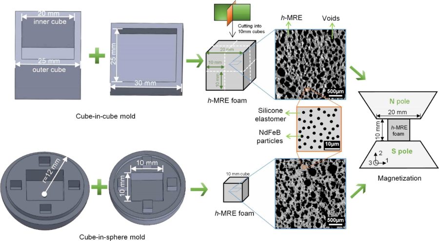 Monodon - Experiments and modeling of mechanically-soft, hard magnetorheological foams with potential applications in haptic sensing