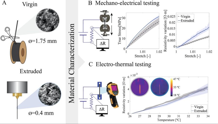 Monodon - Thermo-electro-mechanical microstructural interdependences in conductive thermoplastics