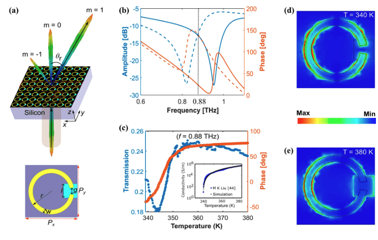 Monodon - Metasurface based on phase change materials for electrically reconfigurable THz beam steering in copolarized transmission mode