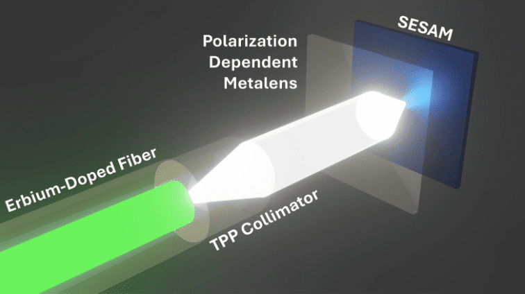 Monodon - Modeling a metalens-based system for GHz fiber mode-locked lasers