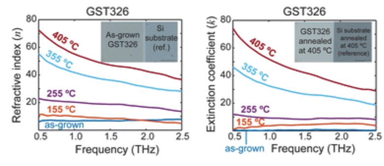 Monodon - Terahertz spectroscopic characterization of Ge3Sb2Te6 compounds for active applications